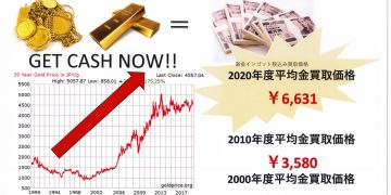 金価格 高値継続中！