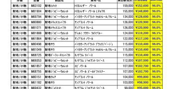 ３月ルイヴィトン新品買取価格ご案内